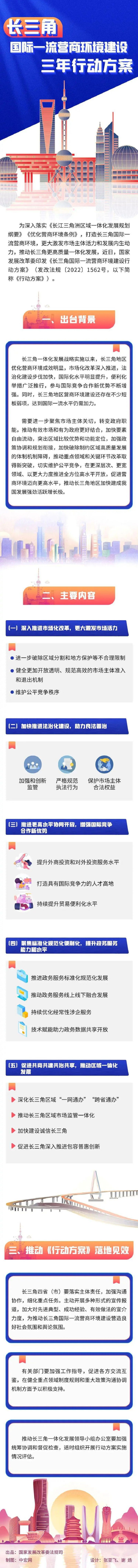 全面取消要求企業(yè)在特定區(qū)域注冊(cè)的規(guī)定！發(fā)改委印發(fā)《長三角國際一流營商環(huán)境建設(shè)三年行動(dòng)方案》！2.jpg